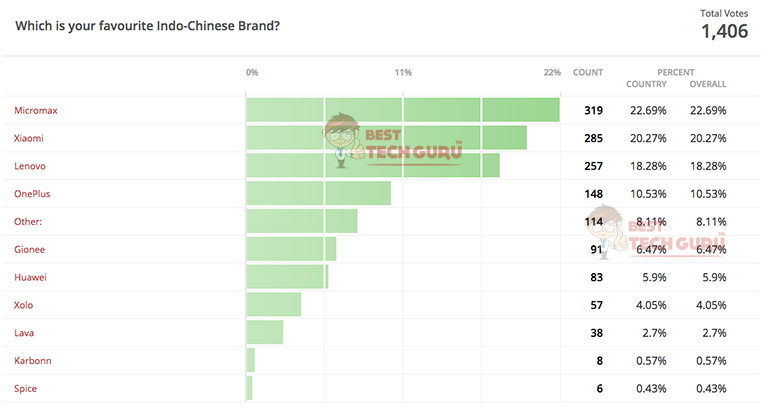 Which is your favourite Indo-Chinese Brand? Poll Result_2