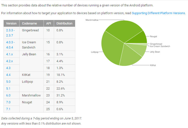 Android Nougat