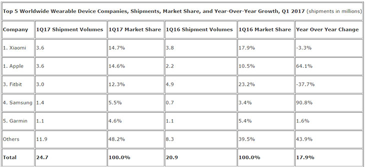 IDC-Report-Wearable-Shipments-Q1-2017